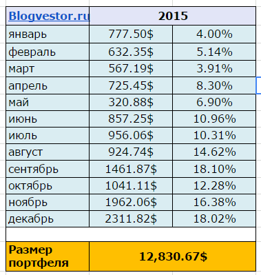 itogi-zarabotkov-blogvestor-2015