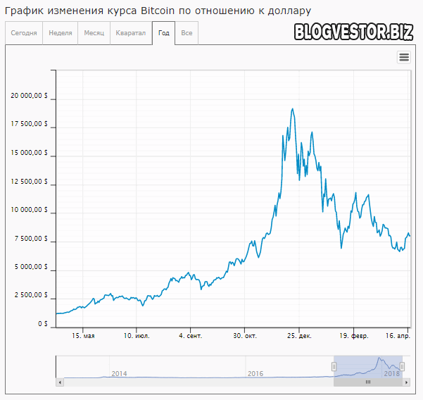 Сегодня курс изменится. График изменения курса биткоина. Bitcoin курс к доллару. Курс доллара.
